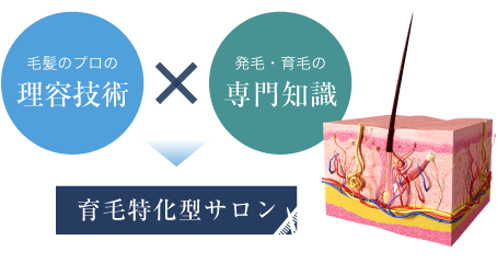 毛髪のプロの理容技術×発毛・育毛の専門知識 育毛特化型サロン